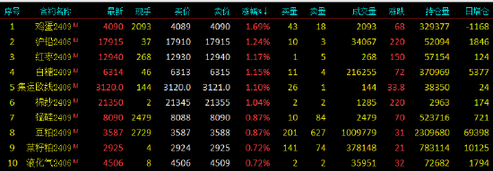 早盘开盘|国内期货主力合约涨跌不一 纯碱跌超3%