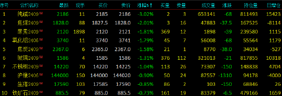 早盘开盘|国内期货主力合约涨跌不一 纯碱跌超3%