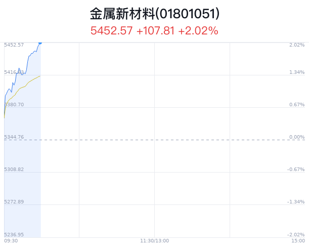 金属新材料行业盘中拉升，屹通新材涨14.08%