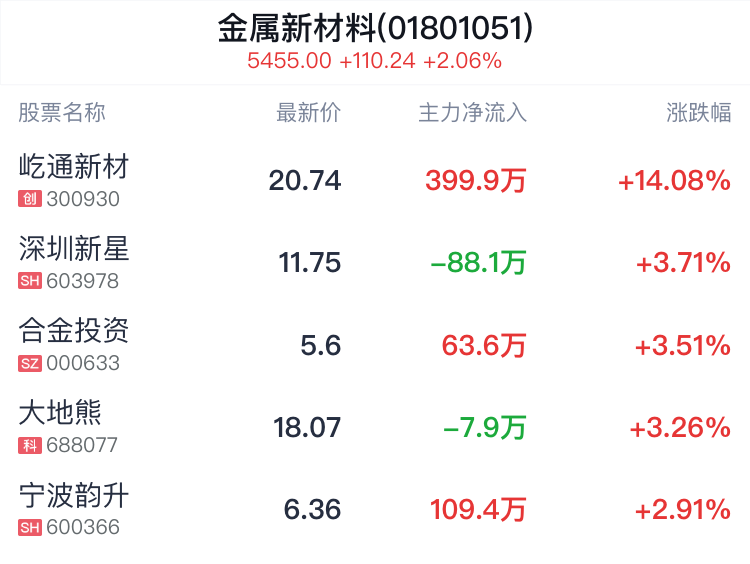 金属新材料行业盘中拉升，屹通新材涨14.08%